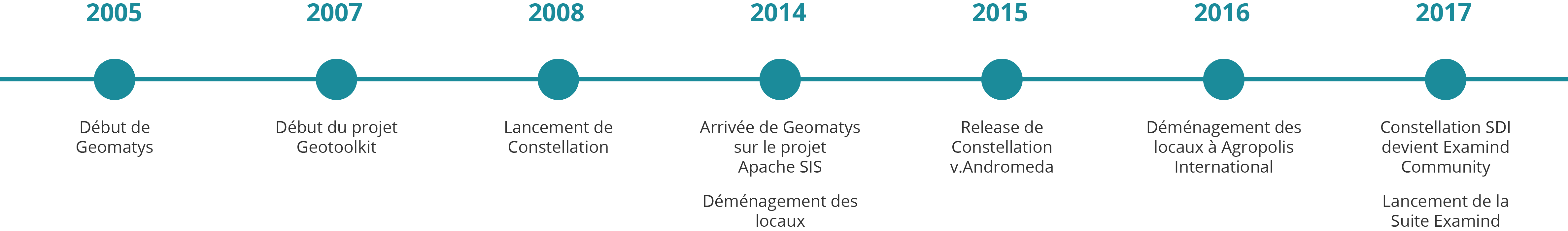 Historique de Geomatys